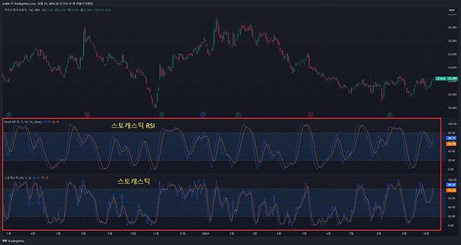 스토캐스틱 RSI(상)와 스토캐스틱(하)을 비교해 보면 파동의 형태가 조금씩 다르다. / 출처=IT동아