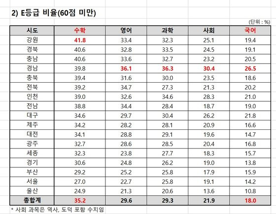 올 1학기 전국 중학교 수학 E등급 비율. 자료 종로학원