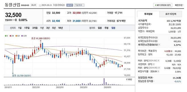 동원산업 주가 월봉 그래프 캡처.