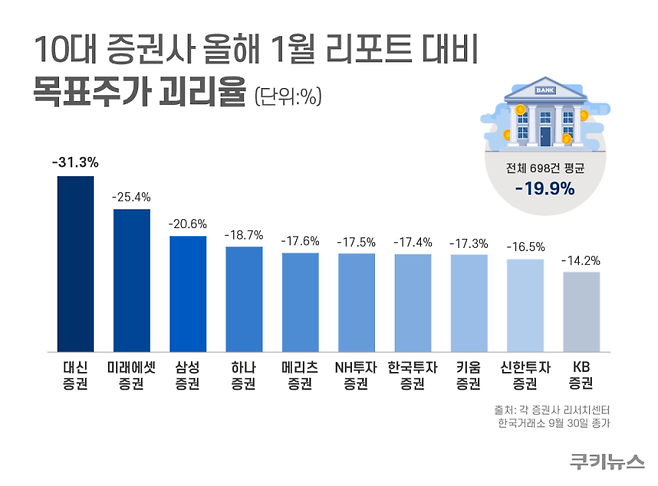  10대 증권사의 올해 1월 기업 분석 보고서 대비 목표주가 괴리율. 그래픽=한지영 디자이너