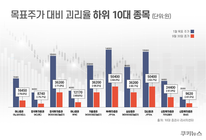 목표주가 대비 괴리율 하위 10대 종목. 그래픽=한지영 디자이너