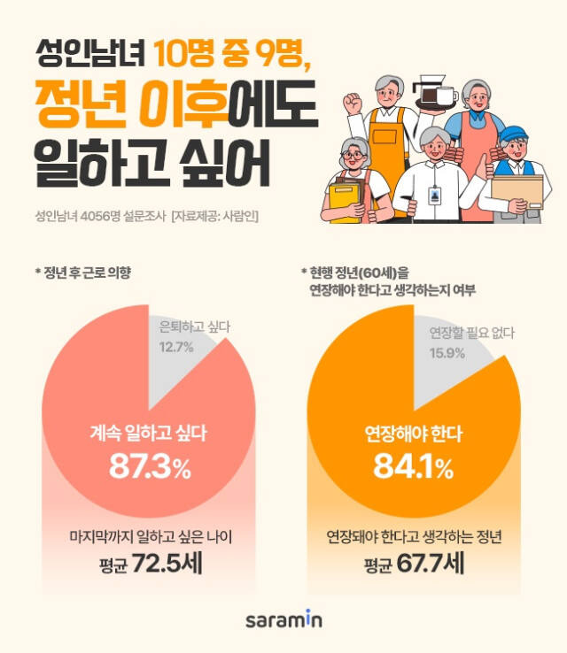 정년 이후 근로 희망 여부에 대한 설문조사 결과. 사람인 제공