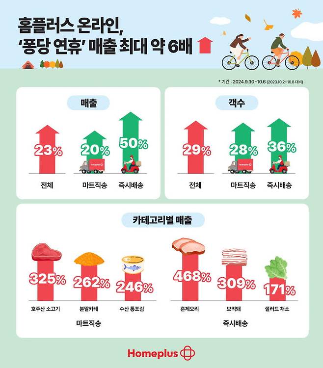 홈플러스 온라인 퐁당 연휴 성과. 홈플러스.