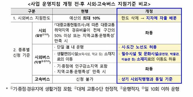 사업 운영지침 개정 전·후 시외·고속버스 지원기준 비교표/제공=국토부