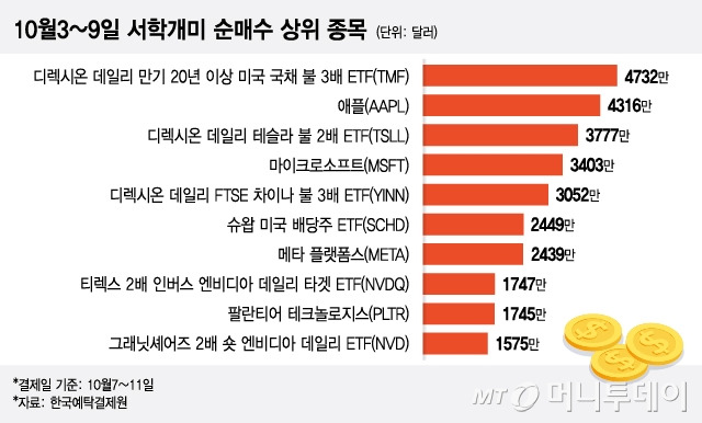 10월3~9일 서학개미 순매수 상위 종목/그래픽=이지혜