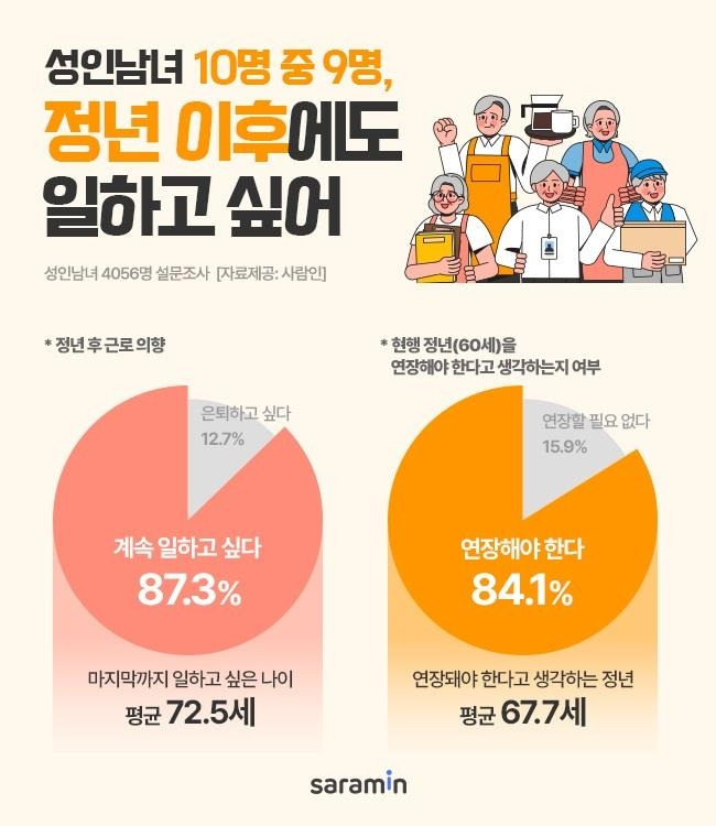 사람인, 정년 후 근로의향 조사 결과 [사람인 제공. 재판매 및 DB 금지]