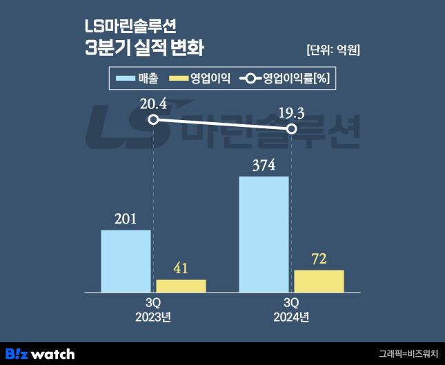 LS마린솔루션 3분기 실적 변화./그래픽=비즈워치