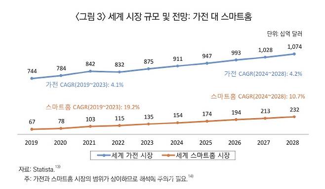 자료=스태티스타, 산업연구원 산업경제분석