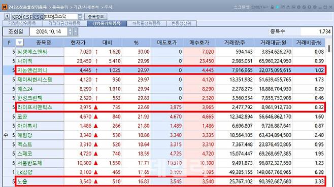 14일 코스닥 시장 상승률 상위 종목 (자료=KG제로인 엠피닥터)