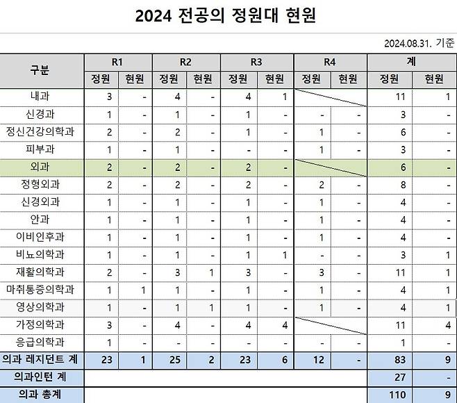 8월 31일 기준 중앙보훈병원 전공의 현황.(천준호 더불어민주당 의원실 제공)