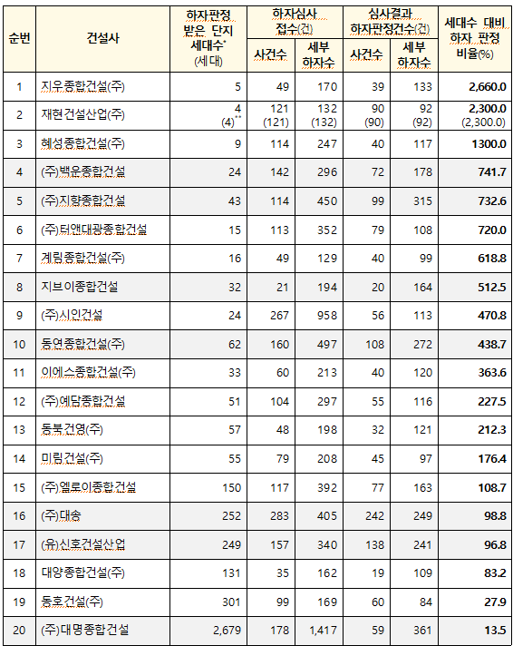 지난 5년간 하자판정 비율 상위 20개사 하자 현황 /국토부