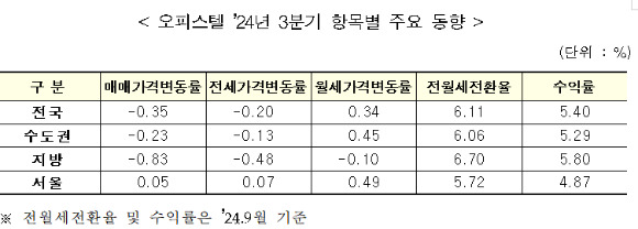 올해 3분기 오피스텔 주요 통계. [사진=한국부동산원]