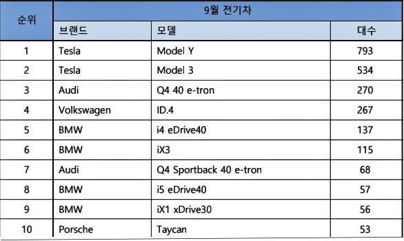 한국수입자동차협회(KAIDA)가 집계한 2024년 9월 수입 브랜드별 전기차 판매 순위 / 출처=KAIDA