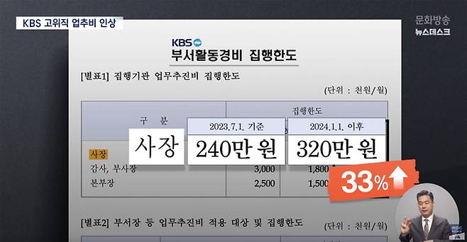 9일 MBC 뉴스데스크 <직원들에게 &lsquo;명퇴&rsquo;하라던 박민 KBS 사장‥간부들 업추비는 대폭 증액> 보도.