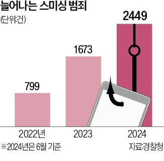 늘어나는 스미싱 범죄 / 경찰청