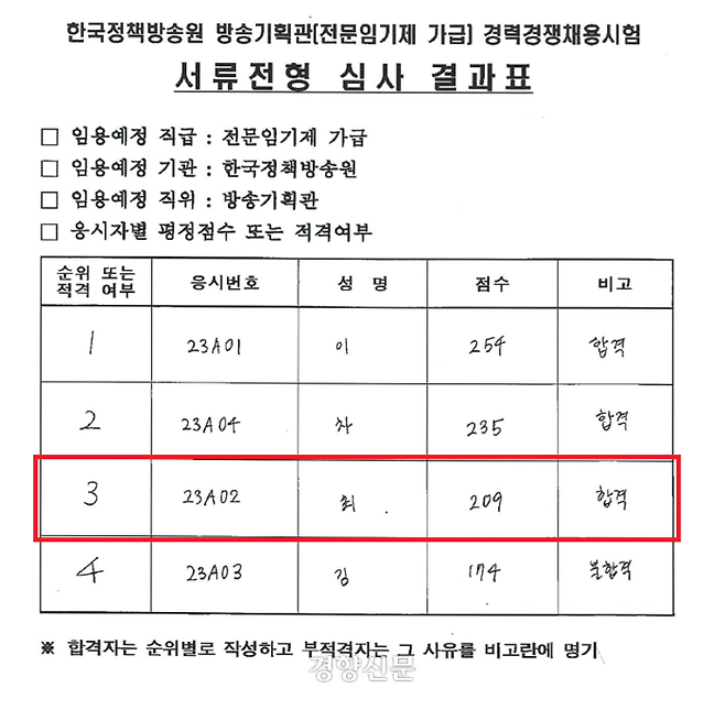 ‘한국정책방송원 방송기획관(전문임기제 가급) 경력경쟁채용시험’ 서류 전형 심사 결과표. 최재혁 대통령실 홍보기획비서관은 서류 심사 통과자 가운데 가장 낮은 점수를 받았다. 임오경 더불어민주당 의원실 제공