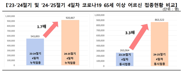 23-24절기 및 24-25절기 4일차 코로나19 백신 65세 이상 고령자 접종 현황 비교. 질병관리청