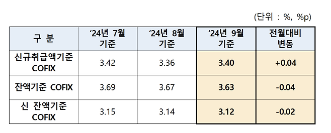 9월 코픽스 변동 내용 [은행연합회]