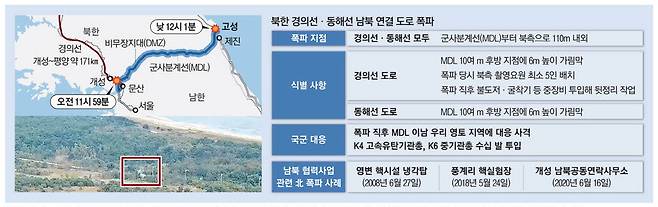 북한이 15일 경의선·동해선 남북 연결 도로 일부 구간을 폭파했다고 합동참모본부가 밝혔다. 우리 군 CCTV에 잡힌 동해선 도로에서 연기(붉은 네모 안)가 피어오르고 있다.  합동참모본부