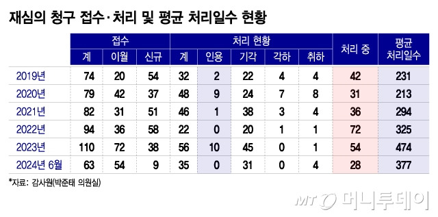 재심의 청구 접수·처리 및 평균 처리일수 현황/그래픽=이지혜