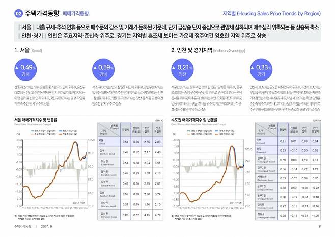 2024년 9월 전국주택가격동향조사/제공=한국부동산원