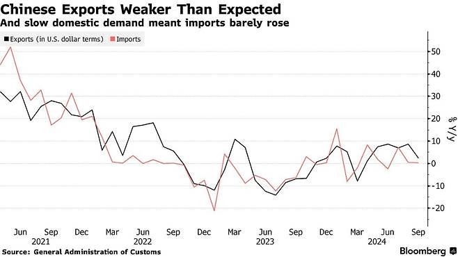 중국 수출입(달러 기준) 증가률 추이. 검은선은 수출, 붉은선은 수입 /사진=블룸버그