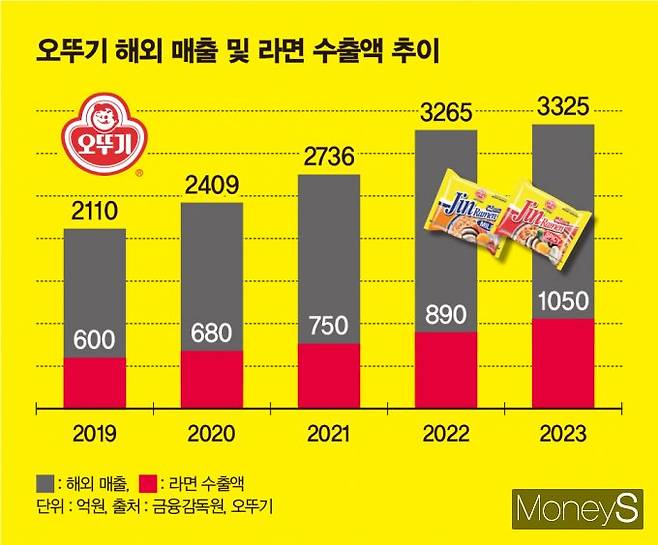 오뚜기 해외 매출과 라면 수출액은 2019년 이후 매년 성장세다. /그래픽=김은옥 기자