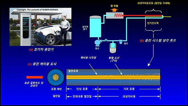 전기차 급속 충전 시 절연유체를 활용한 과냉각 비등유동 냉각 컨셉 이미지.[GIST 제공]