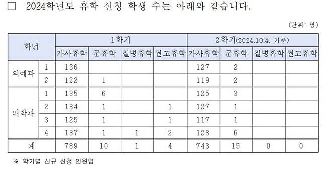 [세종=뉴시스] 서울대 의과대학의 2024학년도 1학기 휴학 신청 현황. (자료=고민정 더불어민주당 의원 제공). 2024.10.15. photo@newsis.com *재판매 및 DB 금지