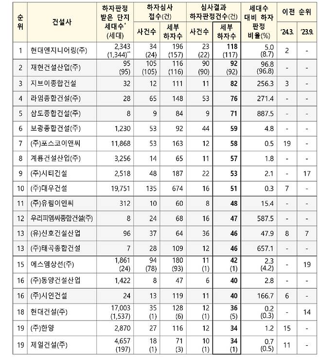 6개월간 하자판정 건수 상위 20개사. 국토부 제공