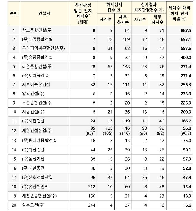 6개월간 하자판정 비율 상위 20개사. 국토교통부 제공