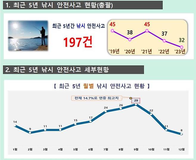 최근 5년간 낚시 안전사고 현황 [제주도 소방안전본부 제공. 재판매 및 DB 금지]