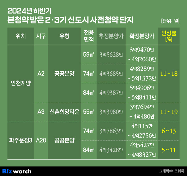 2024년 하반기 본청약 받은 2·3기 신도시 사전청약 단지/그래픽=비즈워치