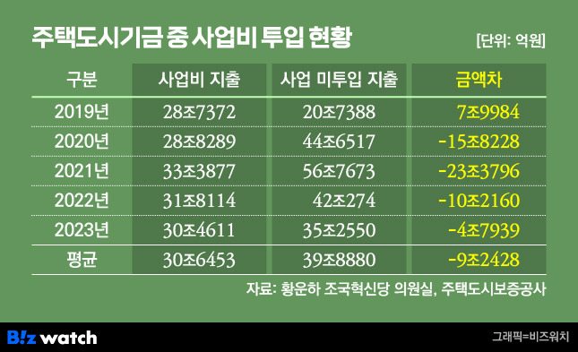 HUG 사업비 투입현황/그래픽=비즈워치