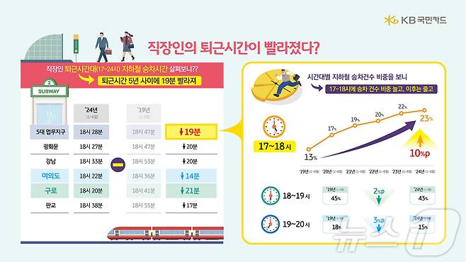 KB국민카드, 열심히 일한 그대 언제 퇴근하세요/사진제공=KB국민카드