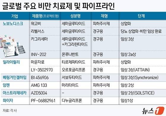 글로벌 주요 비만 치료제 및 파이프라인.(출처 각 기업)/뉴스1 ⓒ News1