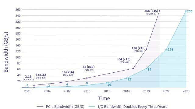 PCI 익스프레스 규격 별 전송 속도/대역폭 비교 그래프. (사진=PCI-SIG)