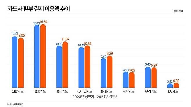 카드사 할부 결제 이용액 추이. ⓒ데일리안 황현욱 기자