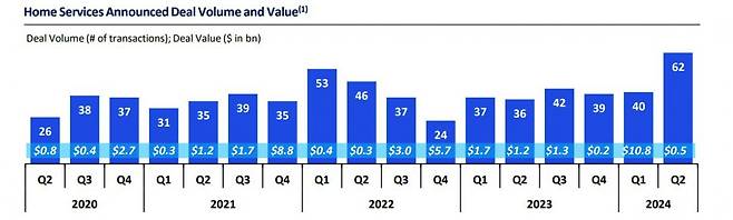 2020년 코로나 팬데믹 이후 사모펀드들이 소규모 주택 관리 기업 인수에 적극적으로 뛰어들면서 관련 M&A가 부쩍 늘었다. 올해 2분기에도 홈 서비스 관련 글로벌 M&A가 공개된 것만 62건에 달한다. KPMG 보고서