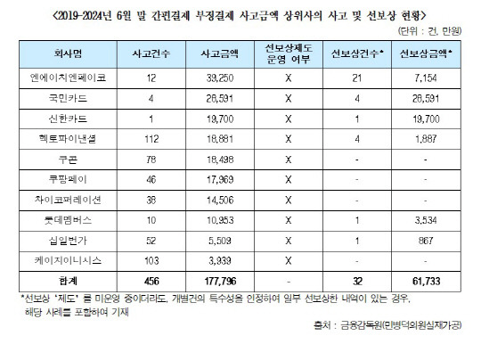 최근 6년간 간편결제 부정결제 사고금액 상위사의 사고 및 선보상 현황. [민병덕의원실 제공]