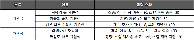 ▲ 새로 추가된 기원석, 차원석 점령 효과