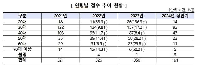 소비자원 제공