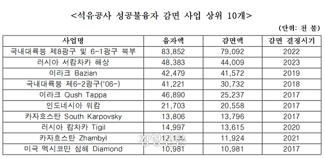 한국석유공사가 2015년 이후 10년간 사업 손실로 인한 융자금을 감면 받은 사례 중 상위 10개를 추린 표. 김동아 더불어민주당 의원실 제공