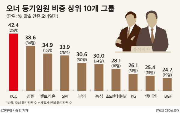 오너 등기임원 비중 상위 10개 그룹. CEO스코어 제공