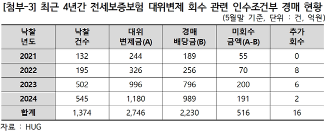 회수율이 저조한 인수조건부 경매 현황 [사진출처=권영세 의원실]