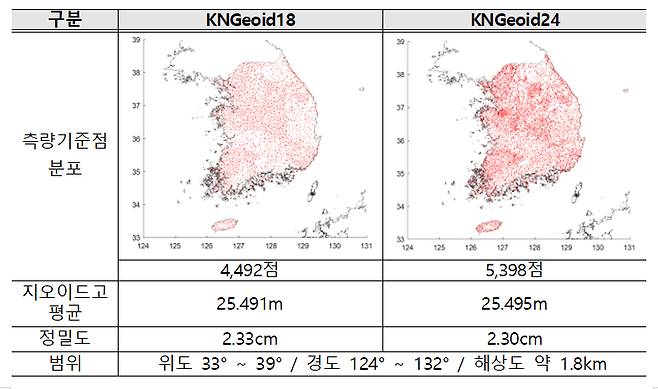 국가 지오이드모델 비교표/제공=국토부