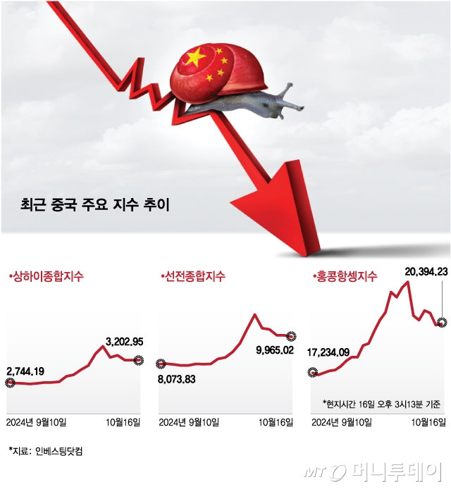 최근 중국 주요 지수 추이. /그래픽=김현정