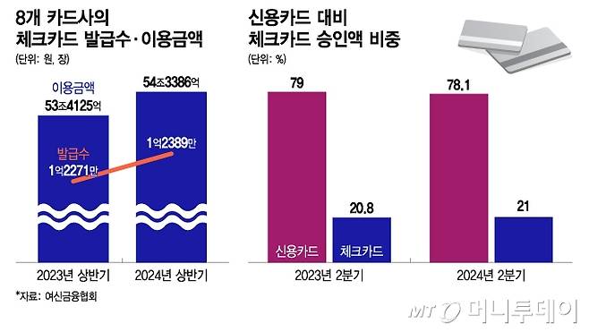 8개 카드사의 체크카드 발급수·이용금액, 신용카드 대비 체크카드 승인액 비중/그래픽=이지혜