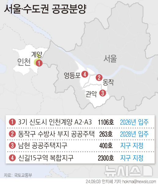 [서울=뉴시스] 국토교통부가 이달 3기 신도시 최초로 분양을 시작하는 인천계양 지구와 동작구 수방사 부지 등 서울·수도권 주요입지에서 본격적인 공공분양에 나선다. 또 서울 남현 공공주택지구, 신길15구역 도심 공공주택복합지구도 신규로 지정해 주택공급 속도를 높인다. (그래픽=안지혜 기자)  hokma@newsis.com