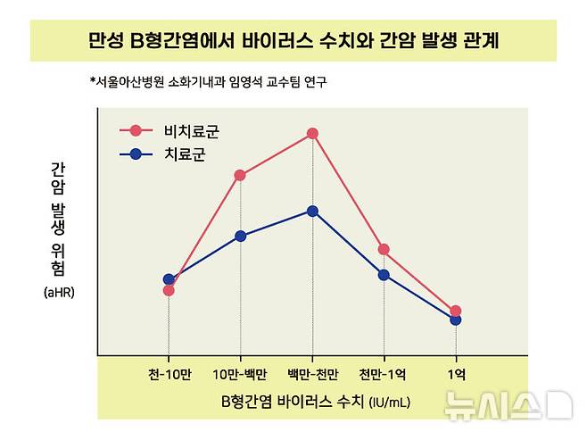 [서울=뉴시스]국내 연구진이 간 수치가 정상이고 간경화가 없는 환자 중에서도 혈액 내 간염 바이러스 수치가 위험 구간에 있으면 간암 발생 위험이 최대 8배까지 높다는 것을 자체 개발한 간암 예측 모델을 통해 입증했다. (그래픽= 서울아산병원 제공) 2024.10.16. photo@newsis.com.